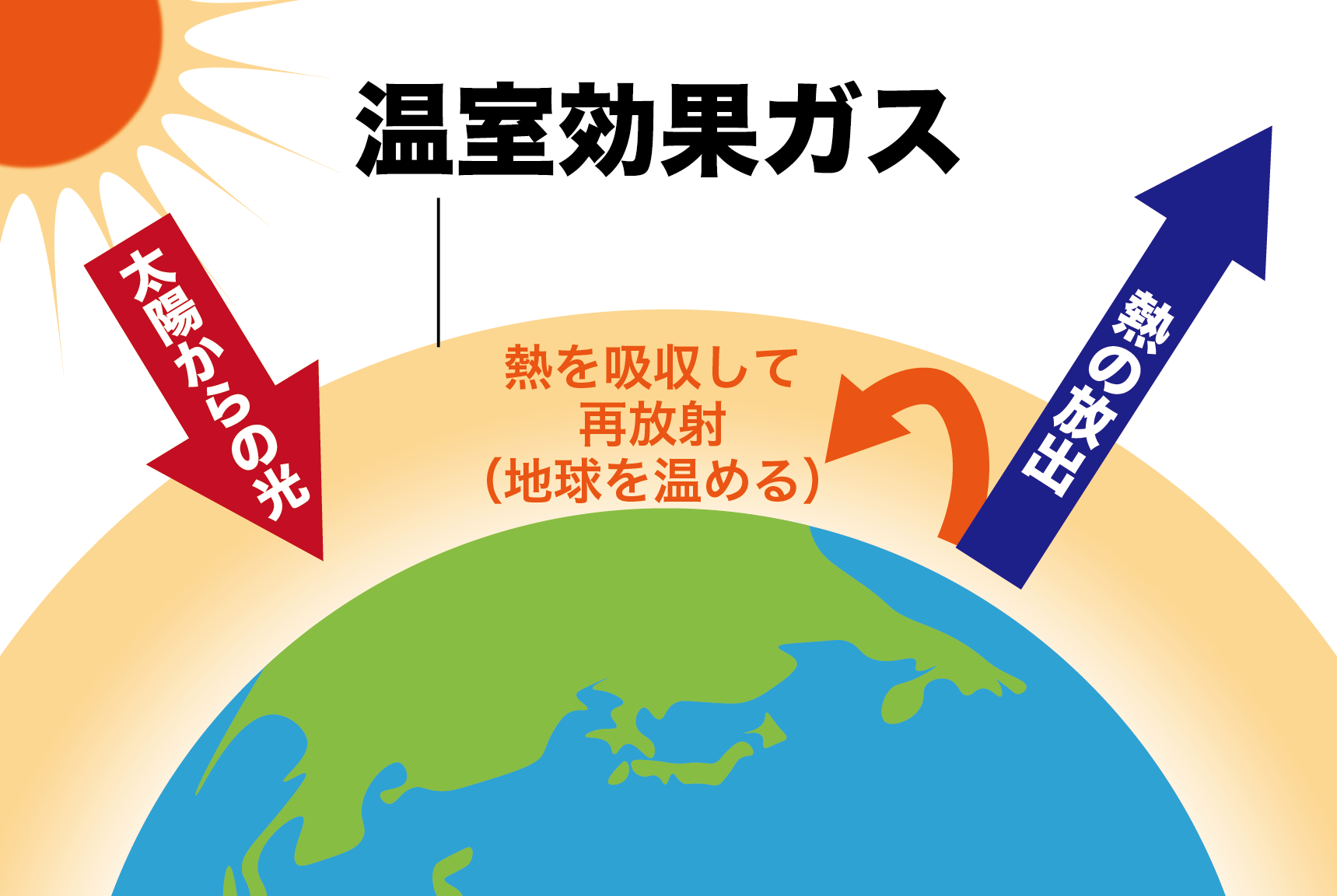 温室効果